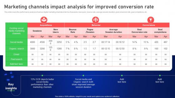 Marketing Channels Impact Analysis For Improved Online And Offline Client Acquisition