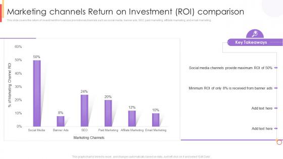 Marketing Channels Return On Investment Roi Comparison New Customer Acquisition Strategies