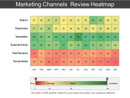 Marketing channels review heatmap