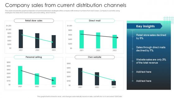 Marketing Channels To Boost Company Sales From Current Distribution Channels