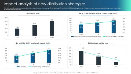 Marketing Channels To Boost Impact Analysis Of New Distribution Strategies Ppt Gallery Designs