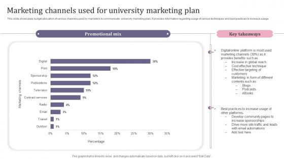 Marketing Channels Used For University Marketing Plan