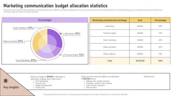 Marketing Communication Budget Allocation Statistics Implementation Of Marketing Communication