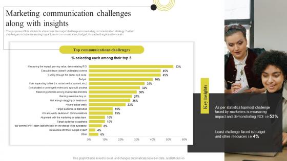 Marketing Communication Challenges Along Components Of Effective Corporate Communication