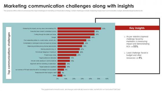 Marketing Communication Challenges Along Corporate Communication Strategy Framework