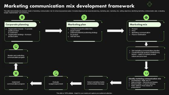 Marketing Communication Mix Development Framework
