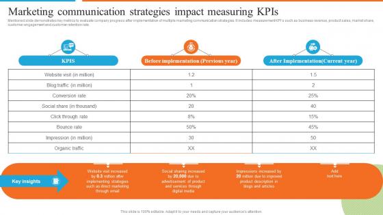 Marketing Communication Strategies Impact Development Of Effective Marketing