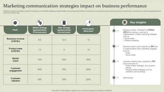 Marketing Communication Strategies Impact On Business Marketing Mix Communication Guide