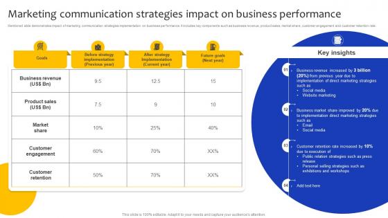 Marketing Communication Strategies Impact On Business Performance Comprehensive Guide Strategy SS