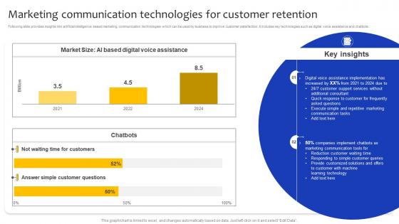 Marketing Communication Technologies For Customer Retention Comprehensive Guide Strategy SS
