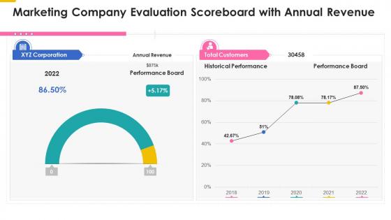 Marketing company evaluation scoreboard with annual revenue ppt slides background