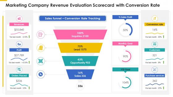 Marketing company revenue evaluation scorecard conversion rate ppt slides ideas
