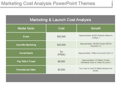 Marketing cost analysis powerpoint themes