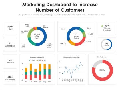 Marketing dashboard to increase number of customers