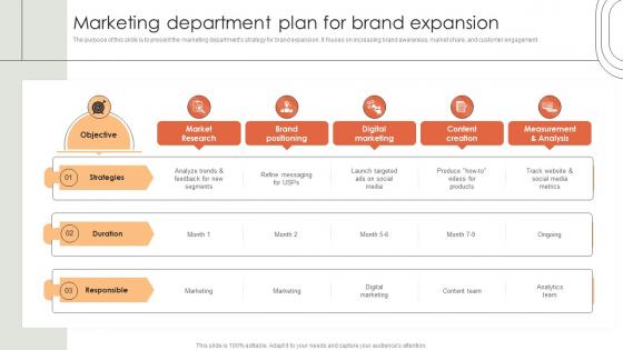 Marketing Department Plan For Brand Expansion