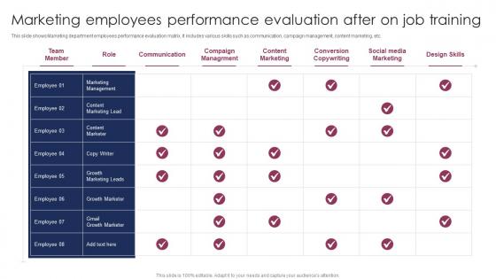 Marketing Employees Performance Evaluation After On Job Training