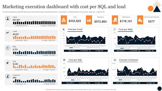 Marketing Execution Dashboard With Cost Per Sql And Lead