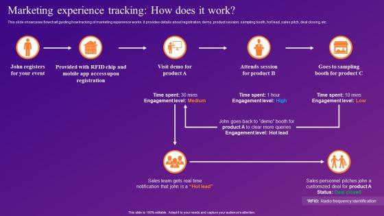 Marketing Experience Tracking How Does It Work Increasing Brand Outreach Through Experiential MKT SS V