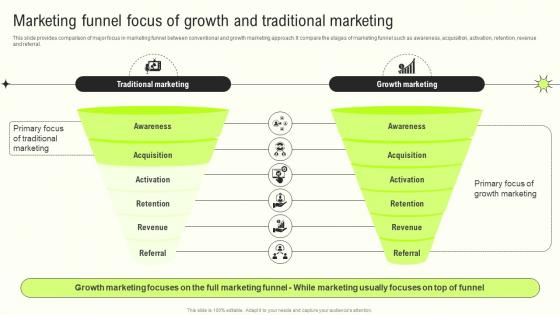 Marketing Funnel Focus Growth Innovative Growth Marketing Techniques For Modern Businesses MKT SS