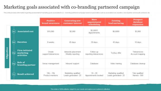 Marketing Goals Associated With Co Branding Partnered Campaign Ppt Ideas Deck