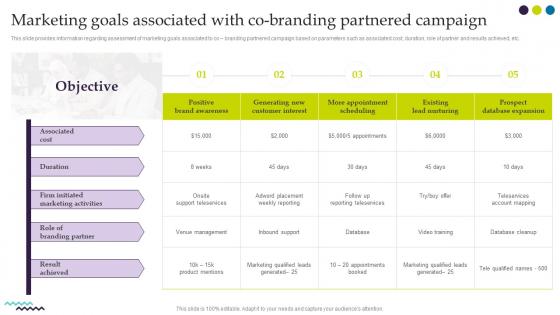 Marketing Goals Associated With Co Branding Partnered Campaign Ultimate Guide For Successful Rebranding