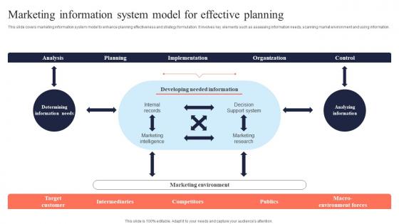 Marketing Information System Planning Mis Integration To Enhance Marketing Services MKT SS V