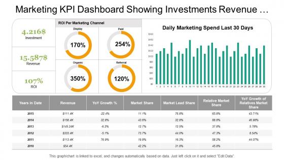 Marketing kpi dashboard showing investments revenue metrics details