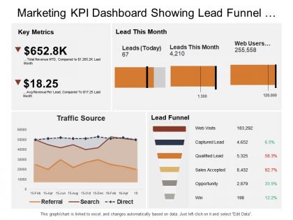 Marketing kpi dashboard snapshot showing lead funnel traffic sources key metrics