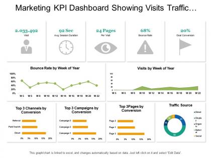 Marketing kpi dashboard showing visits traffic sources and bounce rate