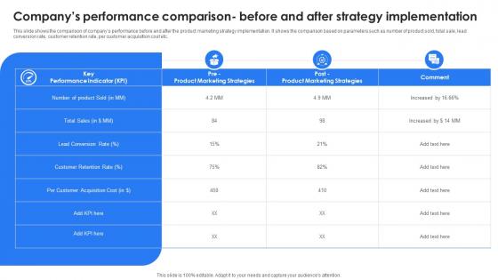 Marketing Leadership To Increase Product Sales Companys Performance Comparison