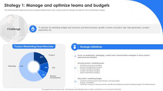 Marketing Leadership To Increase Product Sales Strategy 1 Manage And Optimize Teams And Budgets