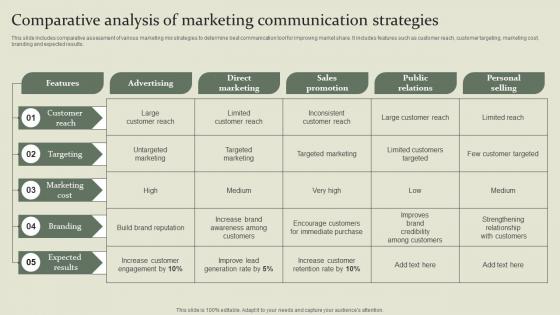 Marketing Mix Communication Guide Comparative Analysis Of Marketing Communication Strategies