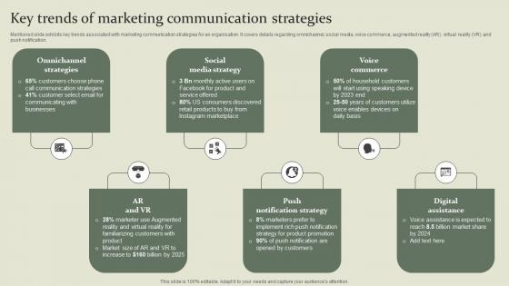Marketing Mix Communication Guide Key Trends Of Marketing Communication Strategies