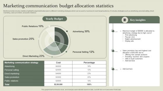 Marketing Mix Communication Guide Marketing Communication Budget Allocation Statistics