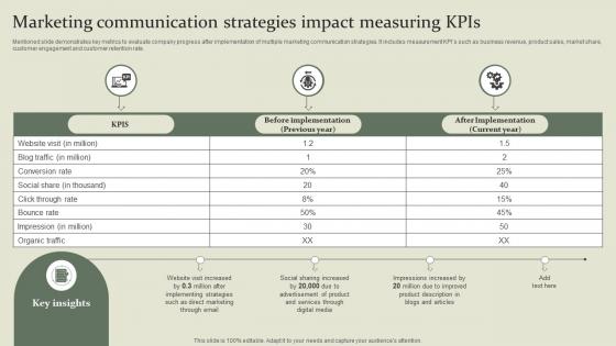 Marketing Mix Communication Guide Marketing Communication Strategies Impact Measuring Kpis