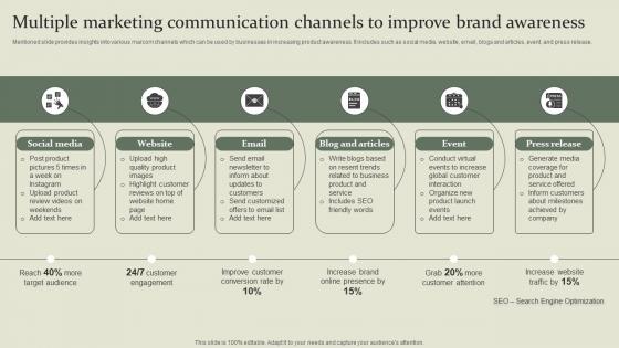 Marketing Mix Communication Guide Multiple Marketing Communication Channels To Improve