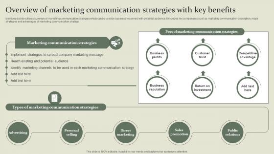 Marketing Mix Communication Guide Overview Of Marketing Communication Strategies With Key Benefits