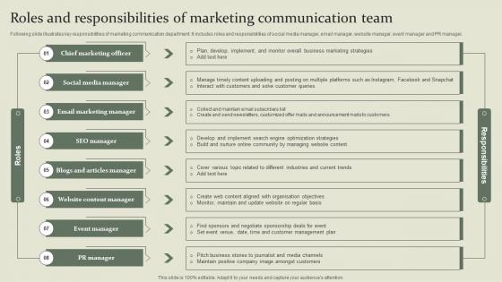 Marketing Mix Communication Guide Roles And Responsibilities Of Marketing Communication Team
