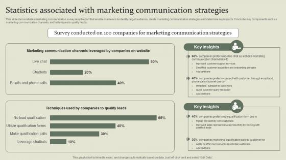 Marketing Mix Communication Guide Statistics Associated With Marketing Communication Strategies