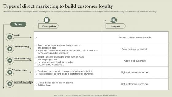 Marketing Mix Communication Guide Types Of Direct Marketing To Build Customer Loyalty