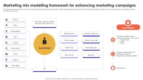 Marketing Mix Modelling Framework For Enhancing Marketing Campaigns