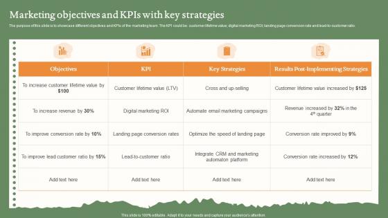 Marketing Objectives And KPIS With Key Strategies