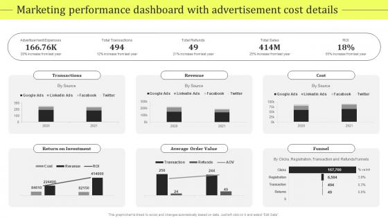 Marketing Performance Dashboard Product Promotion And Awareness Initiatives