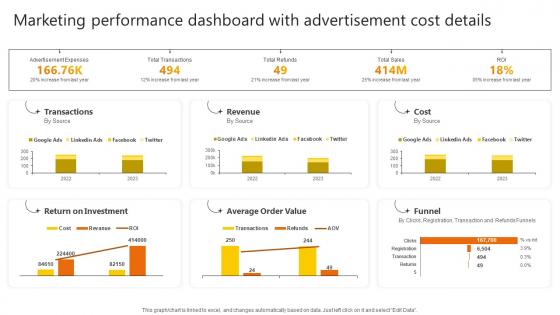 Marketing Performance Dashboard Promotional Strategies Used By B2b Businesses