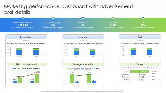 Marketing Performance Dashboard With Advertisement Marketing And Promotion Strategies