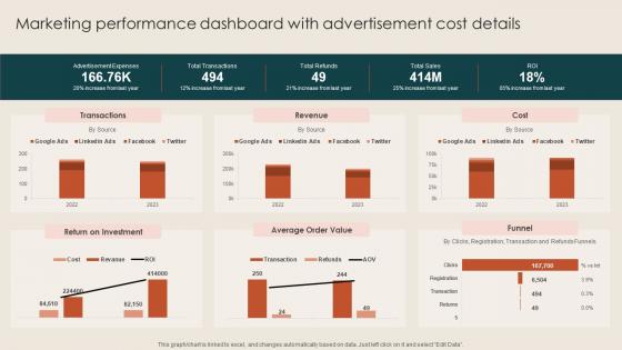 Marketing Performance Dashboard With Steps To Build Demand Generation Strategies