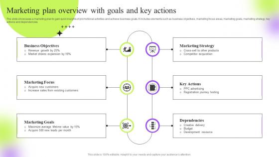 Marketing Plan Overview With Goals And Key Actions Strategic Guide To Execute Marketing Process Effectively