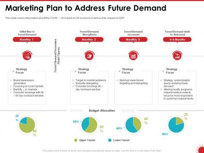 Marketing plan to address future demand focus powerpoint presentation master slide