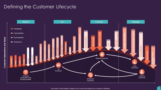 Marketing Plan To Boost Defining The Customer Lifecycle