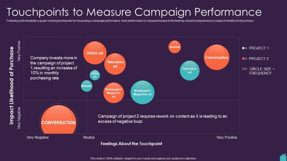 Marketing Plan To Boost Touchpoints To Measure Campaign Performance